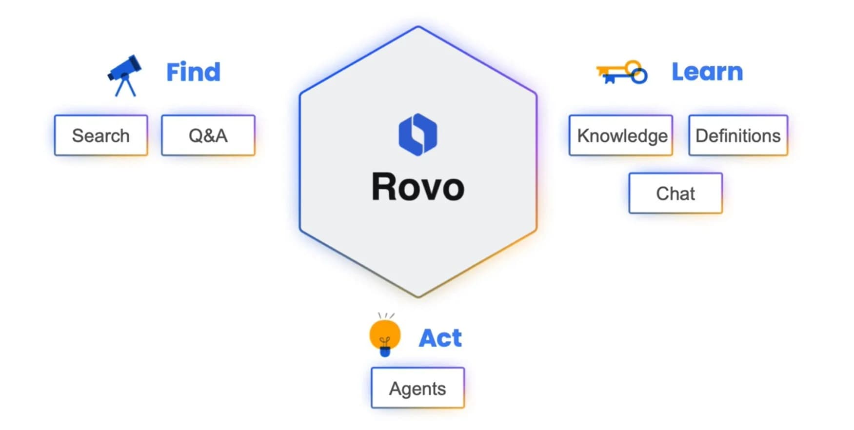 Rovo One-Page Cheat Sheet